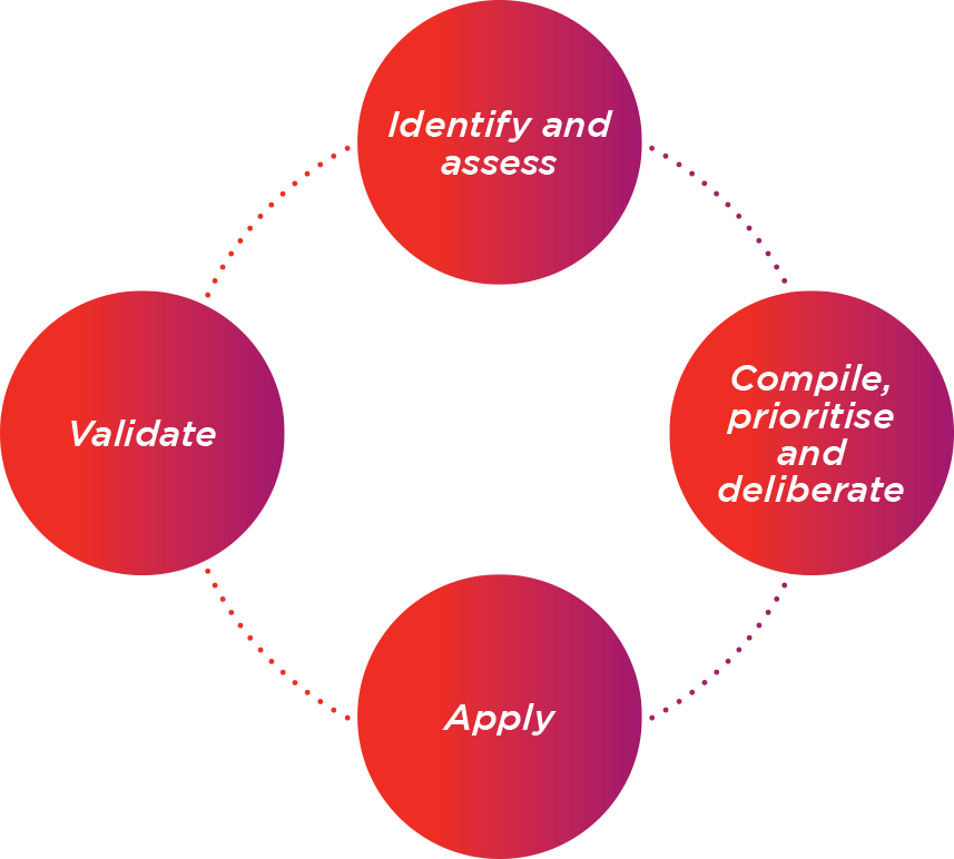 Our approach to materiality